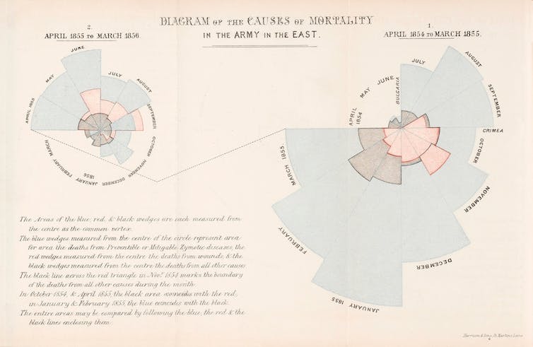 A chart from 1858 showing multicoloured wedge graphs depicting the causes of mortality in the British Army, with deaths from preventable or mitigatable diseases far outstripping those from wounds and other causes.